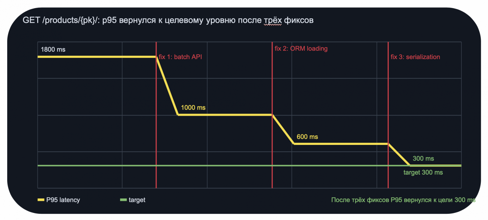 Как искать проблемы производительности в Python - 4
